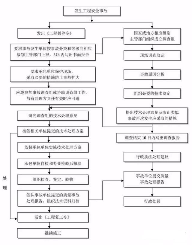 消防工程建设项目全套流程，收藏备用！