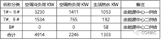 南宁市五象湖综合配套工程（北区）空调系统的设计_4