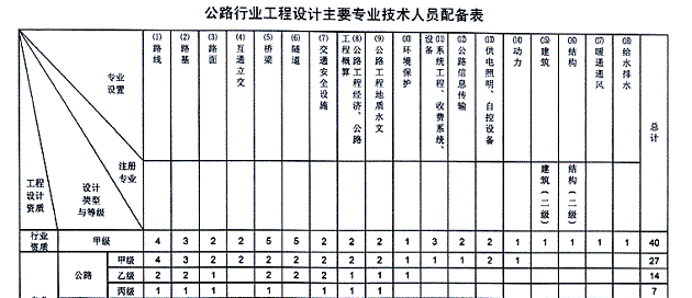 交通安全公路工程资料下载-公路工程设计专业资质技术人员配备表