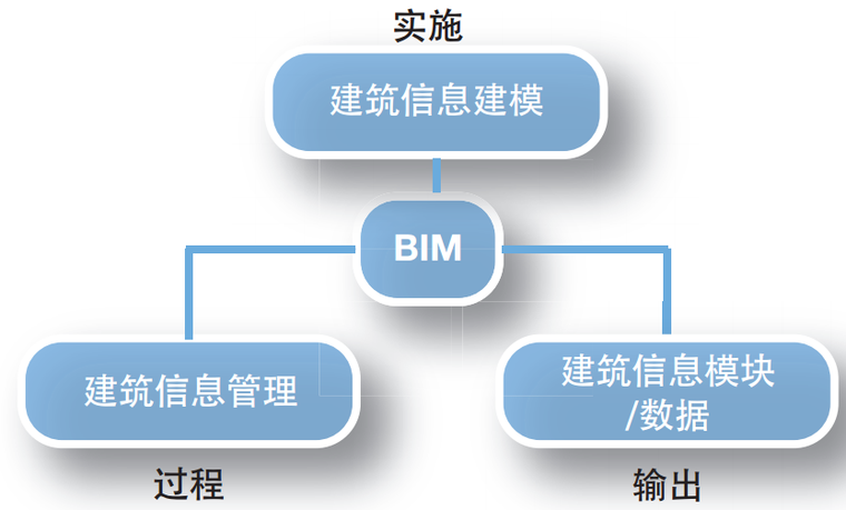 [毕业设计]BIM造价管理者对BIM模型的要求-点击查看大图