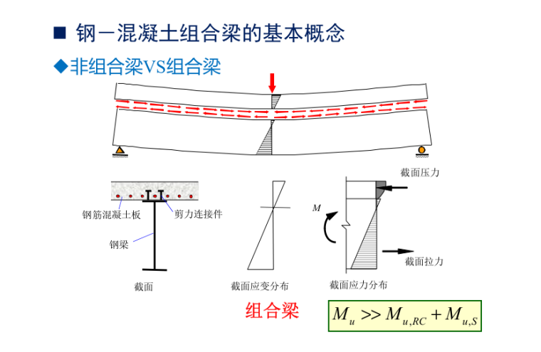 钢-混凝土组合梁板结构(PPT ,170页）-非组合梁VS组合梁