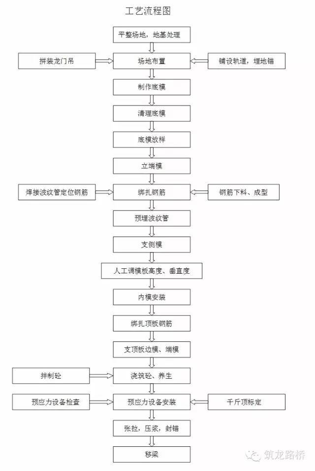 路桥模板施工资料下载-小箱梁预制场地、台座及模板施工工艺，总工压箱底的宝贝！