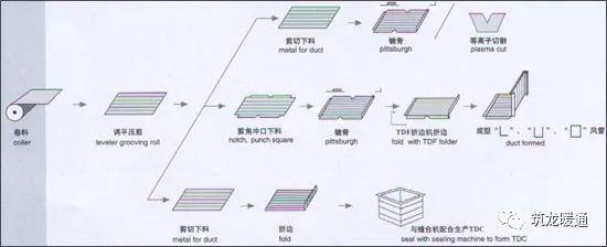 风管及配件制作安装工程施工技术交底，拿来就能用！_3