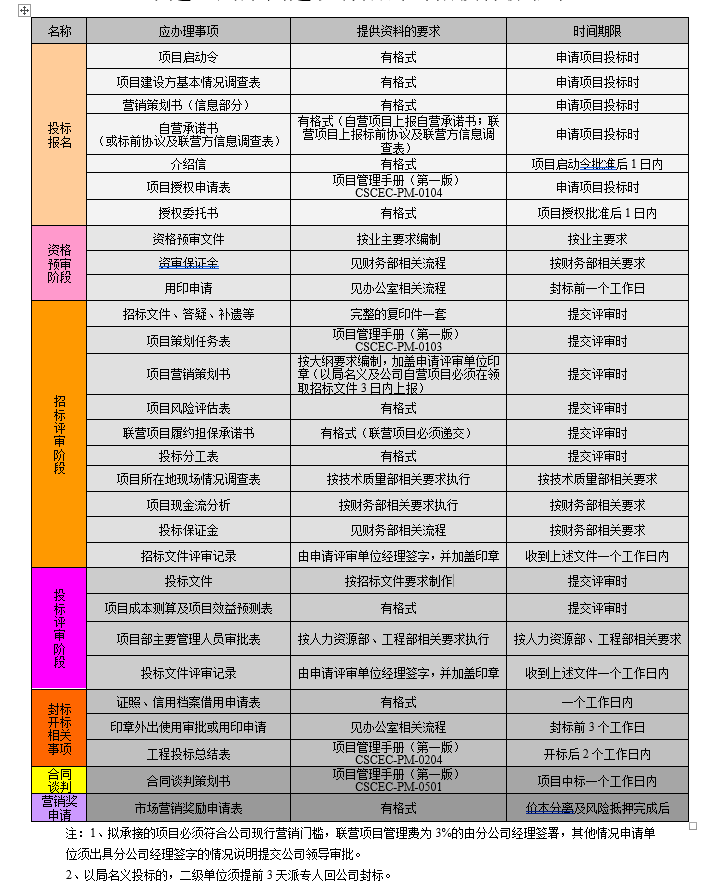 石材护理施工流程资料下载-招投标流程表及相关表格