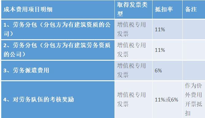 挖机合作协议资料下载-建筑业营改增后，项目部抵扣要点大全