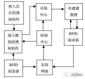 BIM与RFID技术在装配式建筑全寿命周期管理中的应用_3