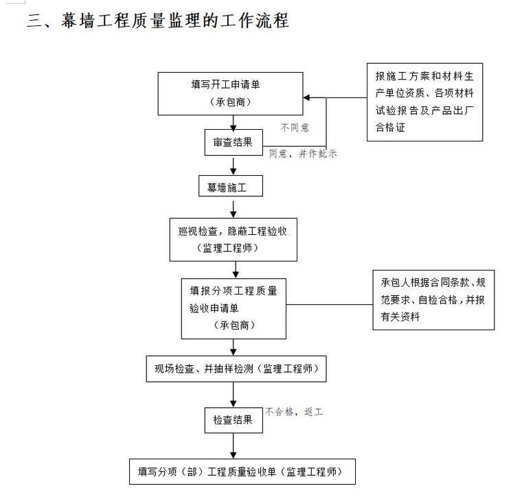 [深圳]南洋国际玻璃幕墙监理实施细则-幕墙工程质量监理的工作流程