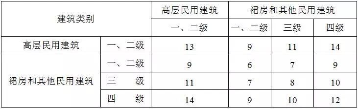 住建部发布：38本“全文强制性”建设规范！最新《建筑防火通用规_4