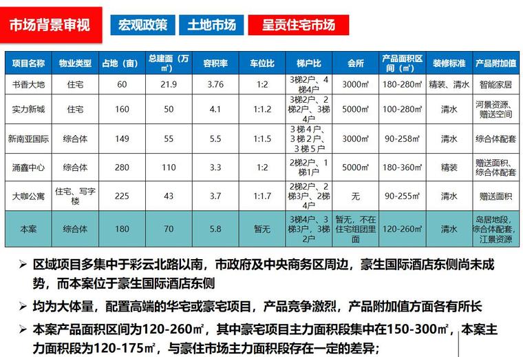 [云南]房地产营销策划方案（110页）-市场背景审视0