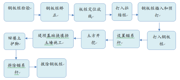 水利水电工程泵站水闸施工组织设计（word，共176页）-主要工艺流程及操作工艺