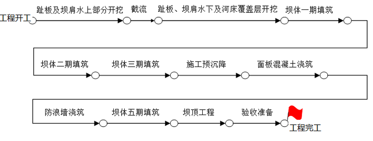 大型水库施工组织设计Word版（共314页）_1