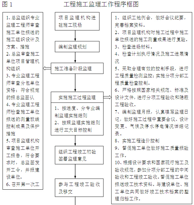 110kV变电站工程监理规划（含多图）-工程施工监理工作程序框图