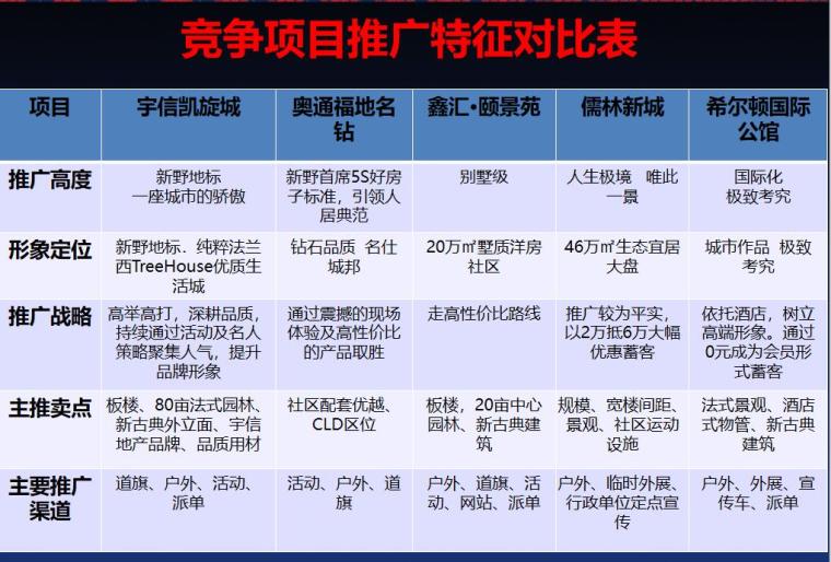 最新最全房地产营销策划方案范本（149页）-竞争项目推广特征对比表