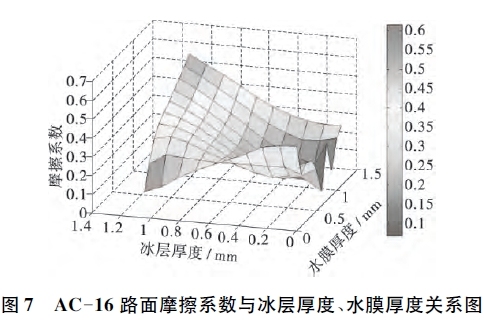 结构在水平力作用下资料下载-典型路面结构冰水混合物附着条件下湿滑性能研究