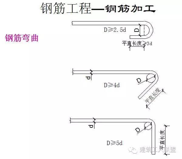 景观细部cad施工图集资料下载-钢筋工程 细部节点 施工 图文详解