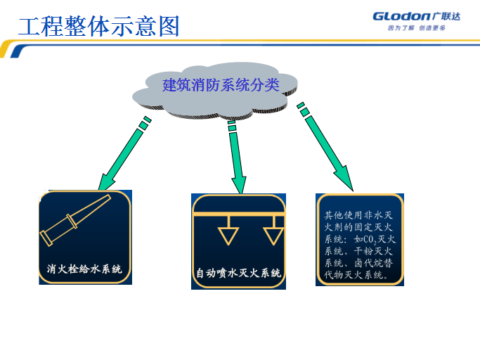 建筑消防工程预算培训讲义-工程整体示意图