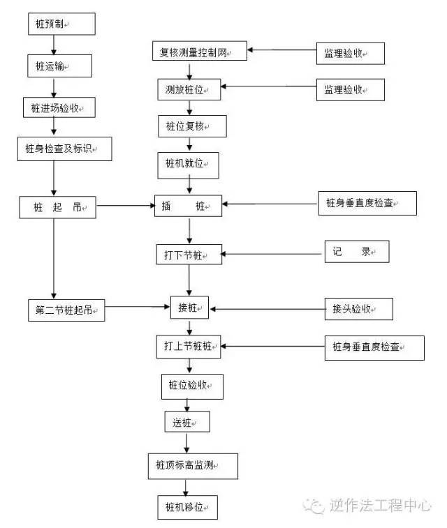 岩土工程各类型桩施工工艺流程图_10