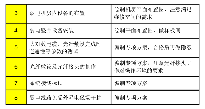 [中建]商业住宅机电施工组织设计98页_5