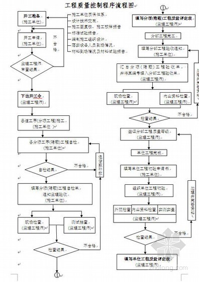 质量工程控制流程资料下载-公路工程质量控制程序流程图