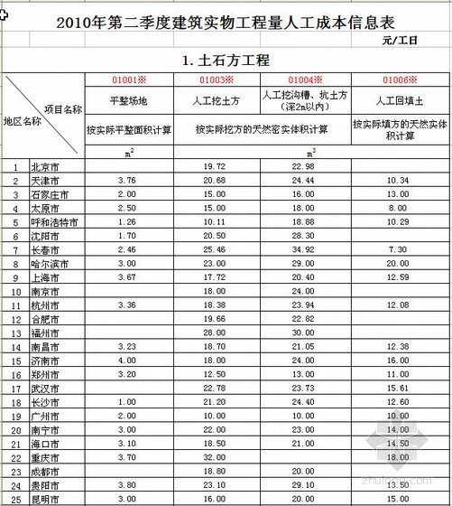 金属工程人工成本资料下载-全国30城市2010年第2季度建筑实物工程量人工成本信息表