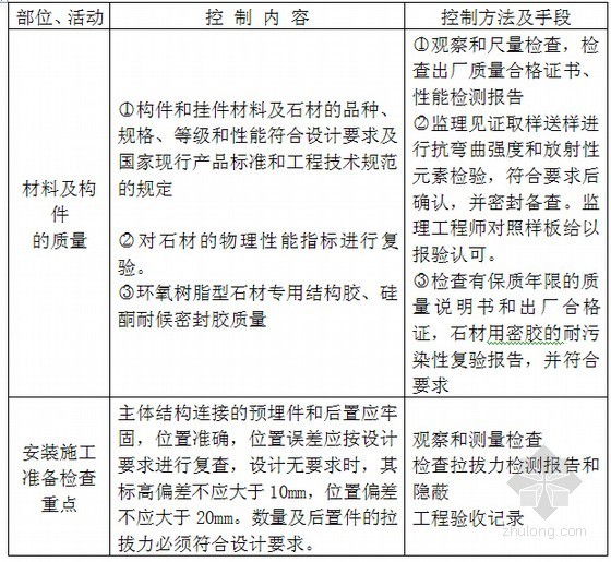 [甘肃]高层住宅小区工程监理实施细则-干挂花岗岩石材幕墙工程质量控制点 