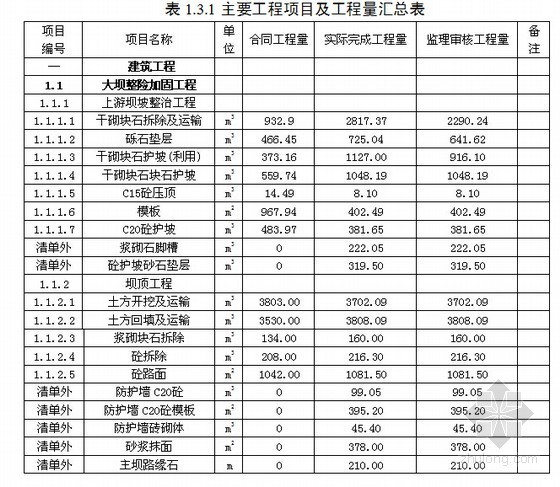 程建设监理合同资料下载-[武汉]堤坝工程建设监理工作报告（内容丰富）