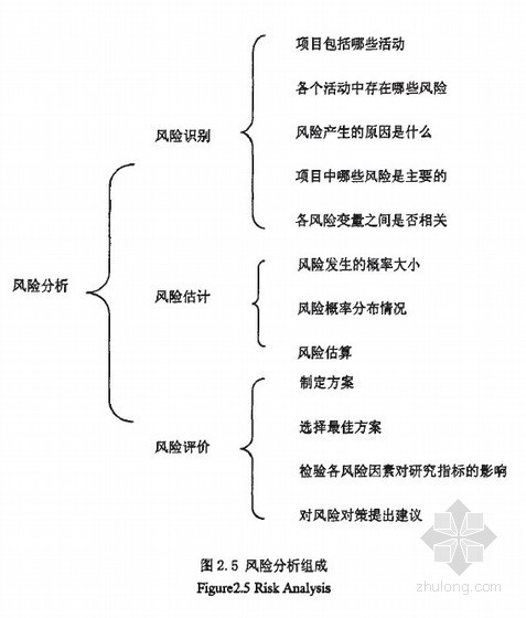 国内风险管理研究现状资料下载-[硕士]胜利油田智能化住宅小区建设项目风险管理研究[2007]