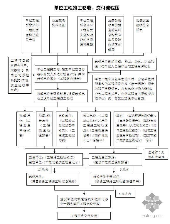 建筑工程顶板验收规范资料下载-建筑工程验收程序及要点