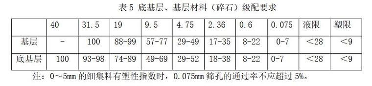 [大连]公路扩展工程监理大纲范本-底基层、基层材料（碎石）级配要求