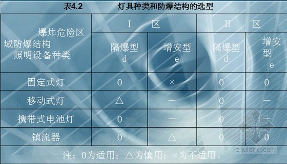 建筑电气照明装置施工安装与验收PPT156页-灯具种类和防爆结构的选型 