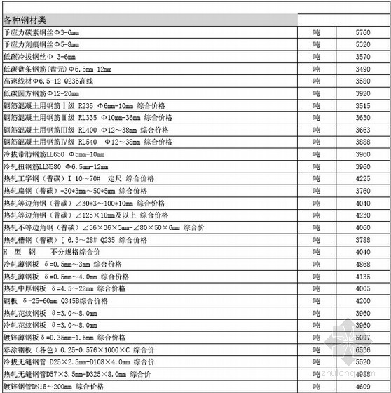 陕西建设工程材料价格信息资料下载-[陕西]2013年5-6月建设工程材料信息价（全套）