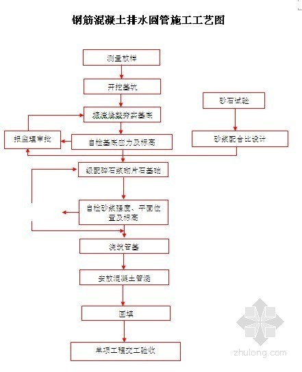 [浙江]市政工程施工组织设计（投标）- 