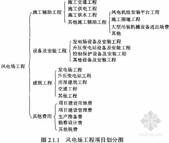 建设项目设计概算表资料下载-2011版陆上风电场工程设计概算编制规定及费用标准（全套65页）