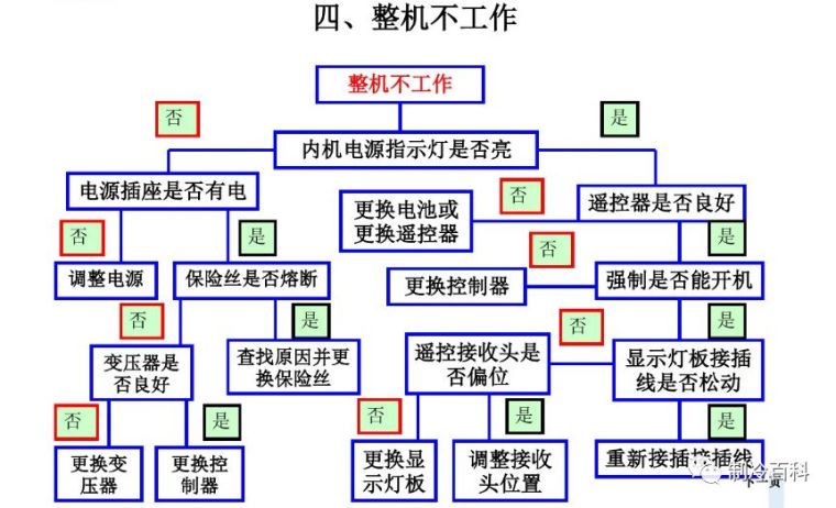 强大的空调故障维修思维导图！_4