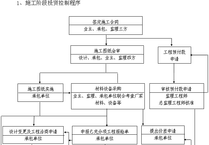 [广东]住宅楼及地下室工程监理细则（235页，附图丰富）-施工阶段投资控制程序