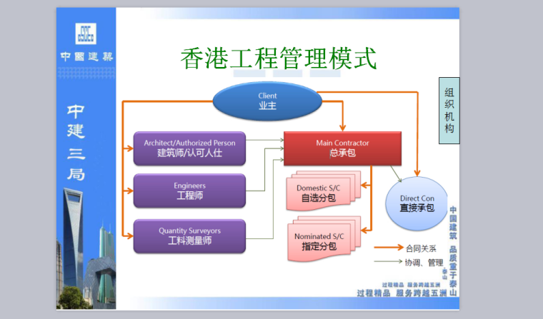 中建项目组织与管理-80页-总承包管理2