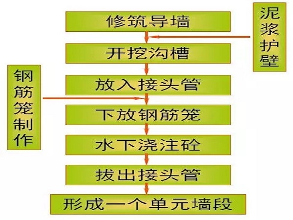 地下连续墙导墙边承载力资料下载-超精细讲解地铁地下连续墙施工！