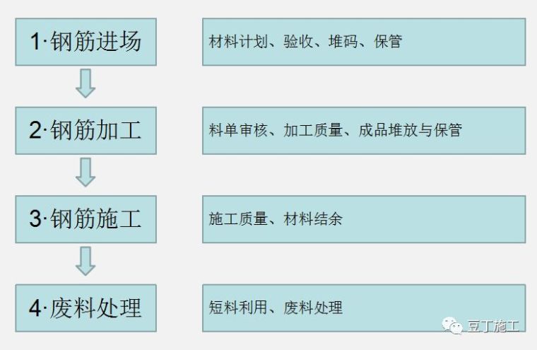 钢筋施工管控资料下载-施工现场钢筋管控学着点吧