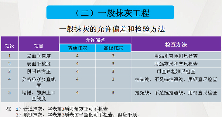 建筑装饰装修工程质量验收规范（92页）-一般抹灰的允许偏差和检验方法