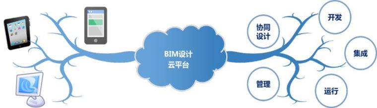 BIM案例分享｜打造以“开放、协同、共享”为理念的BIM设计云平台_2