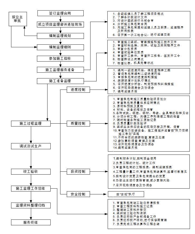 [湖北]水利水电工程监理大纲范本-施工阶段监理服务程序