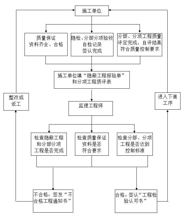 [浒墅关]湖滨公园工程监理大纲范本（142页）-隐蔽工程、分项分部工程签认程序