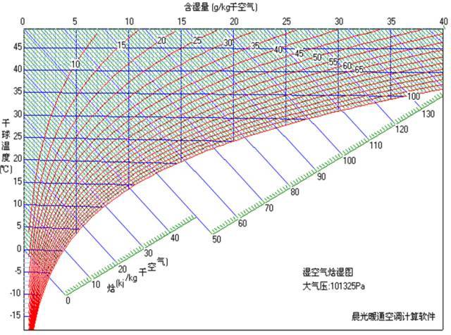 一次回风焓湿图资料下载-暖通从业之杀手锏：焓湿图（深入浅出值得一读！）