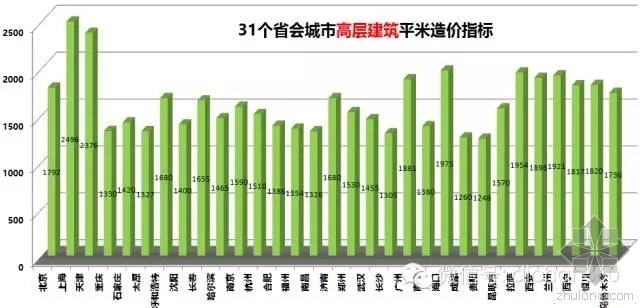 31个省会城市造价指标数据，最新发布，速收藏！-3.webp