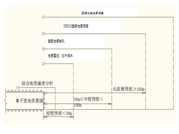 超前地质预报物探法资料下载-[成贵铁路]隧道超前地质预报实施方案（Word，共38页）