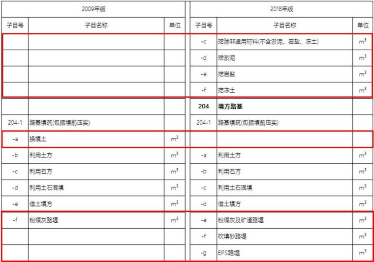 20年公路造价师揭秘18版公路施工招标文件_41