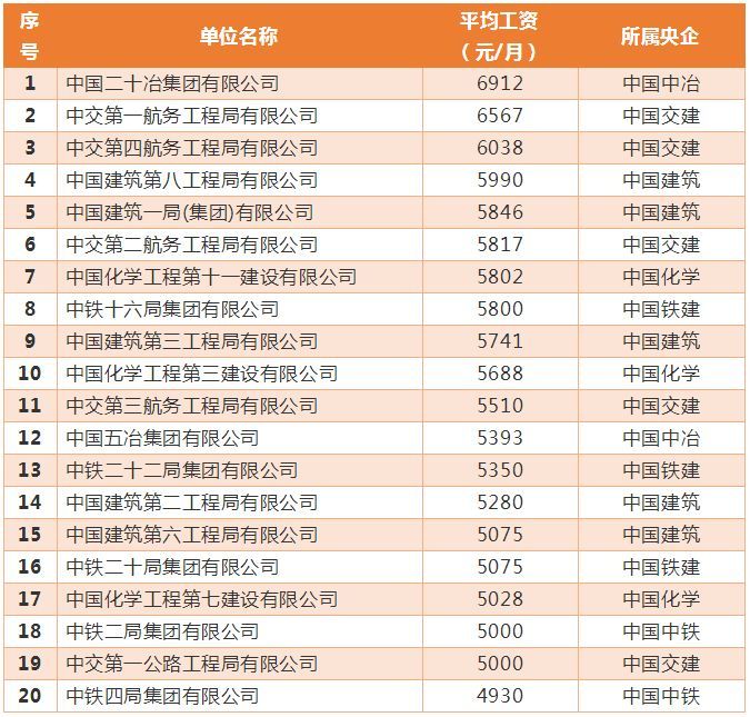 中国水利水电第十工程局资料下载-八大央企76个工程局：哪家公司的员工收入更高？