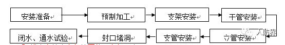 人防给排水工程安装实施方案_7