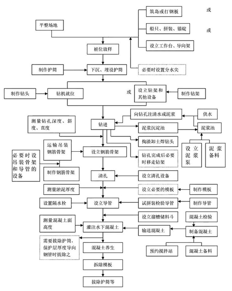 煤气管道工艺流程图资料下载-工程施工全套工艺流程图