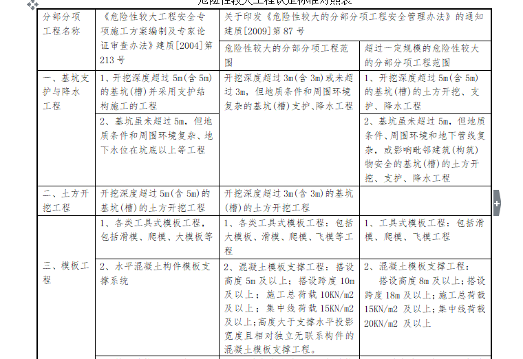 [房建工程]养老服务中心安全监理规划（共47页）-危大工程认定